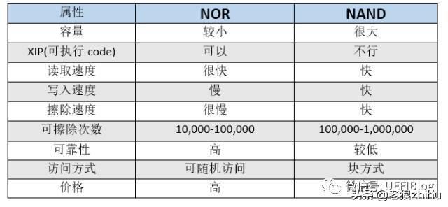 为什么很多用了几十年的主板也没听说过BIOS的数据坏了的呢？