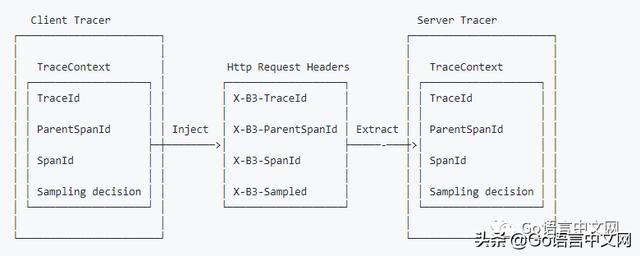 跟踪器|Go微服务全链路跟踪详解