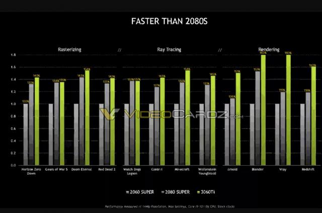 英国亚马逊公布Nvidia RTX 3060 Ti显卡价格及上市日期