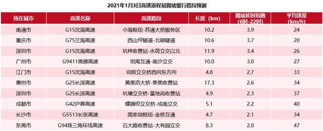 高德地图：元旦前一日将迎出城高峰，广州这些路段需避堵