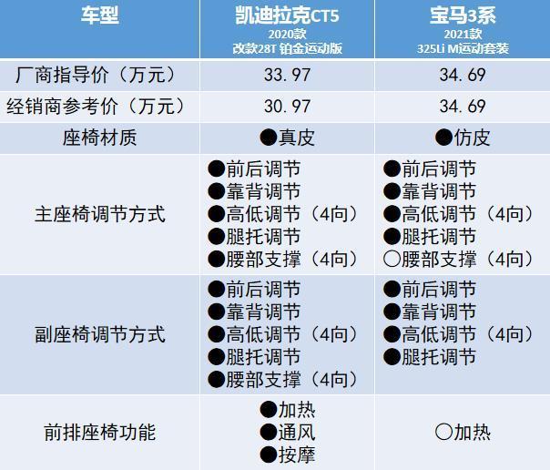 在这样的配置和驾驶感受面前 你是购买CT5还是3系？