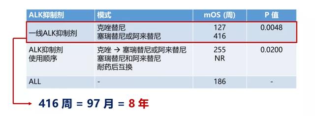 患者福音！国内晚期肺癌也能活过8年了，全因这种新靶向疗法