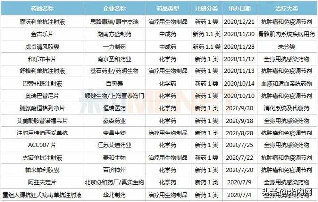 2款国产创新药将获批！24个1类新药首次报产，豪森、华海..