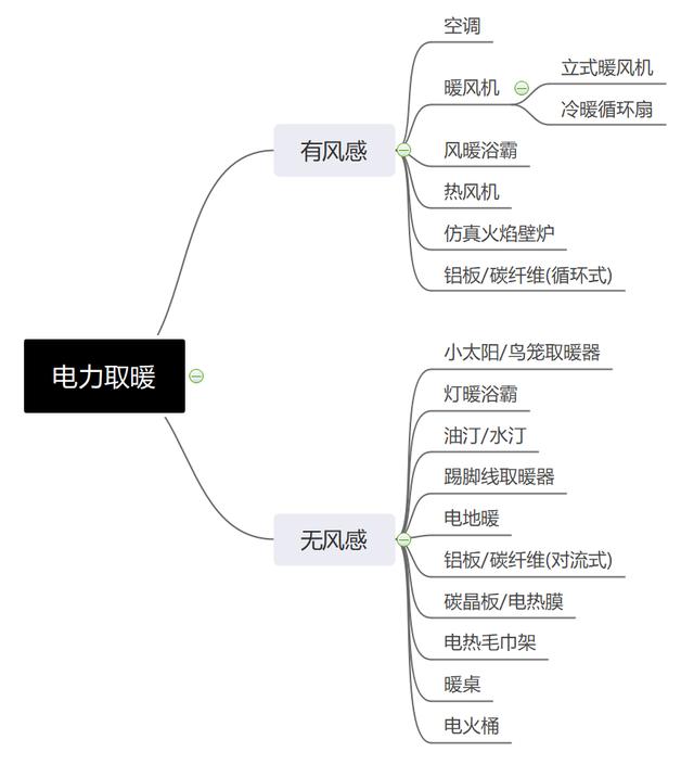 南北方史上最全取暖清单，不看后悔一整年？