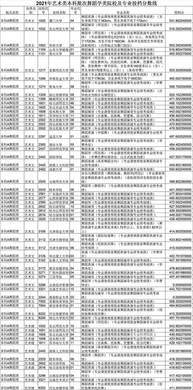 平行|黑龙江省艺术类本科批次A段录取院校各专业投档分数线已发布