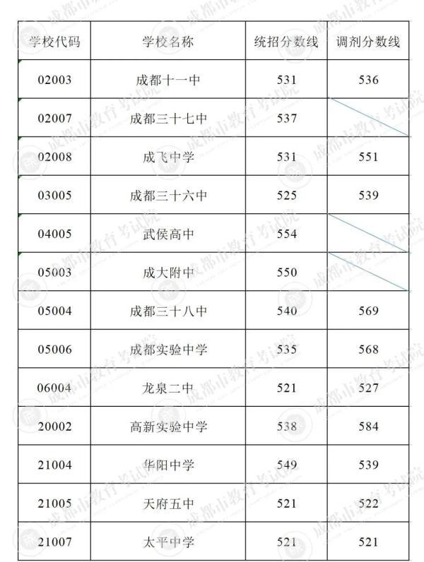 志愿|速看，中考第四批次录取分数线公布