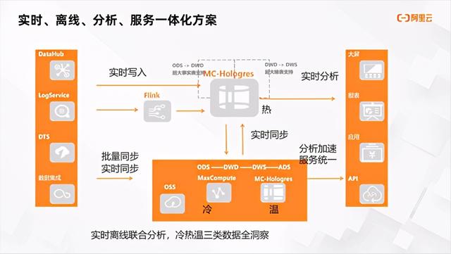 持续定义 Saas 模式云数据仓库+实时分析