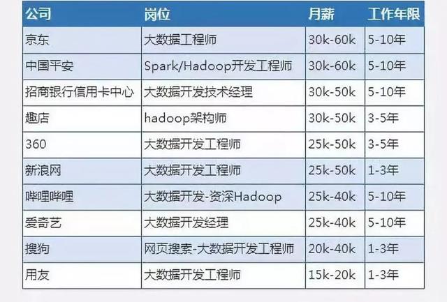 Java大数据就业的3大方向和10类岗位