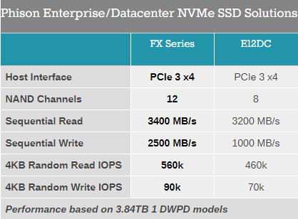 群联、慧荣、FADU等厂商陆续推出企业级NVMe SSD新主控