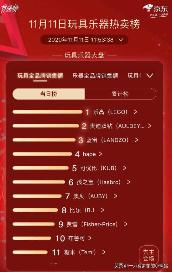 京东超市11.11玩具乐器实时竞速 乐高首位不可撼动