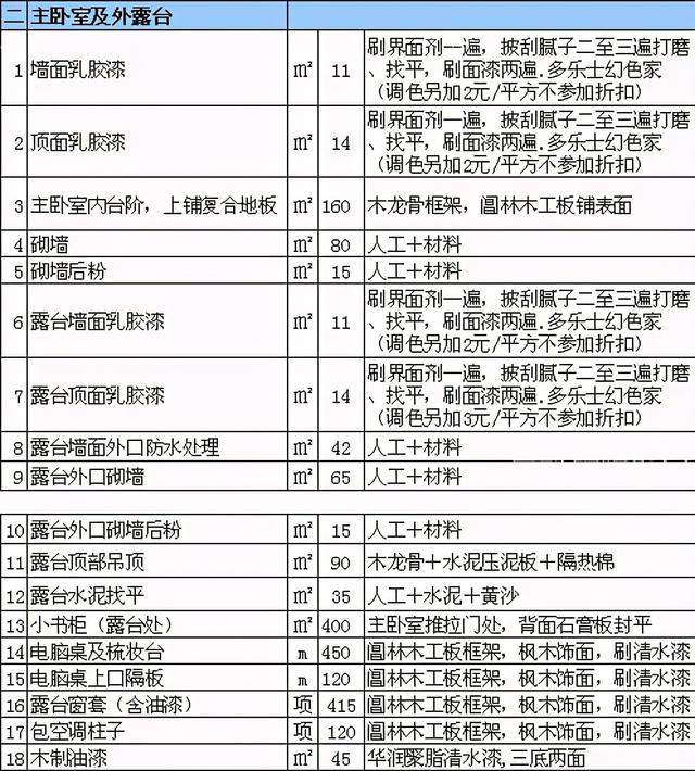 58岁装修老师傅放话：搞懂这张装修材料报价清单，给你省5万块