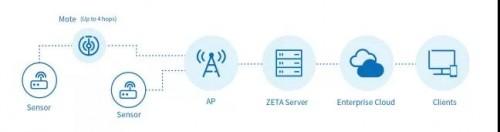 纵行科技发布ZETA泛工业物联网关，开放对接楼宇、工业系统