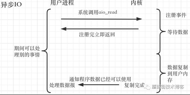 「蘑菇街技术」每个人都想听的技术解析--Netty