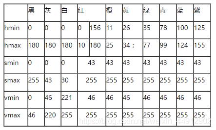 基于opencv图像处理对交通路口的红绿灯进行颜色检测