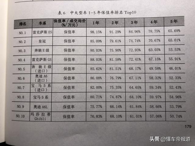 数读 | 你的车保值吗？2020最新权威二手车保值率出炉