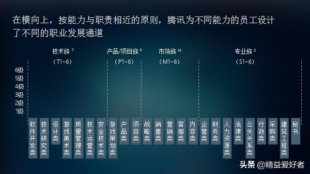 华为、腾讯、万科员工职业发展体系建设与实践