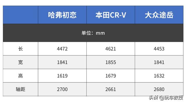 8.9万妥了！空间堪比CR-V，哈佛初恋本月上市