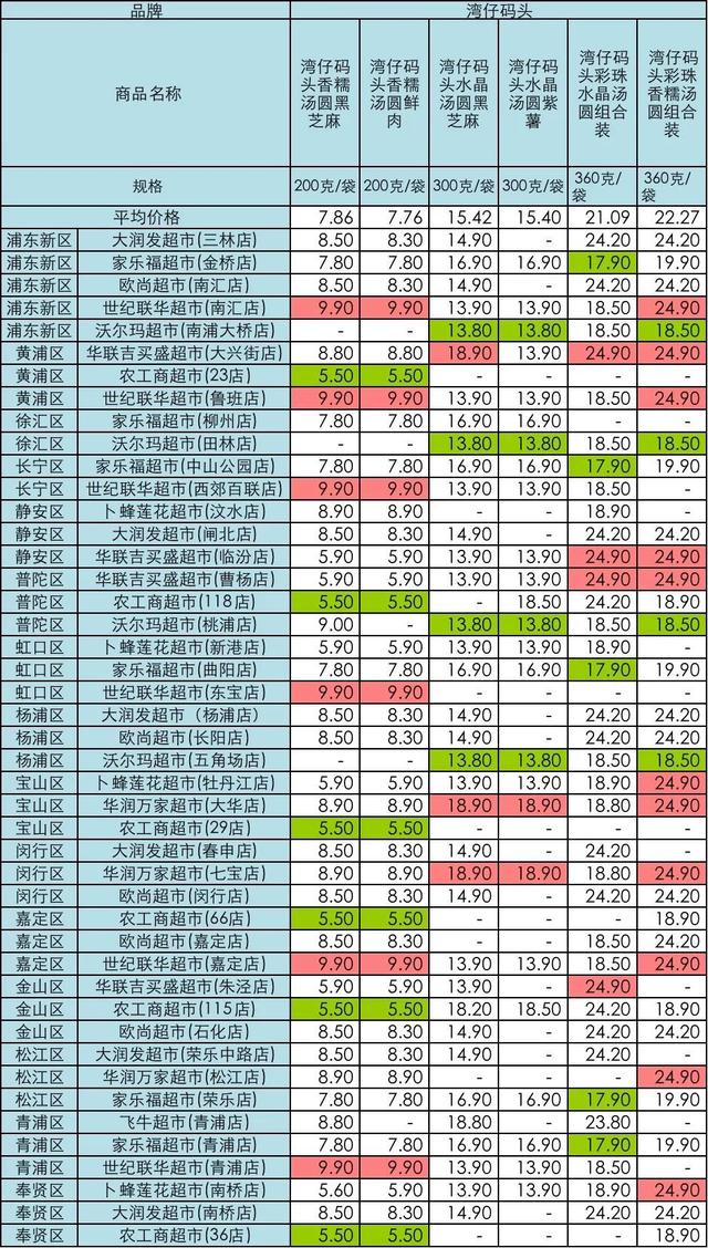 农工商超市|要过元宵啦！沪45家超市汤圆大比价，最大价差11.4元