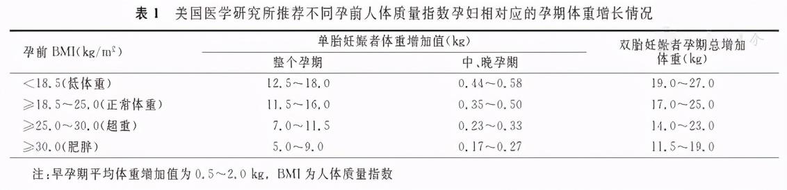 孕期吃多怕长胖，吃少又怕宝宝营养不良，如何科学管理体重？