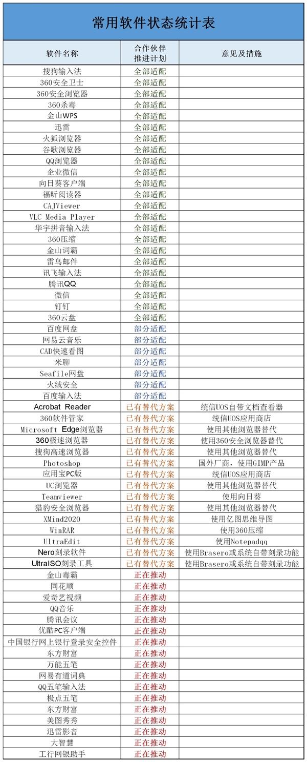 统信UOS首次公布软件适配：QQ、微信、迅雷都有了