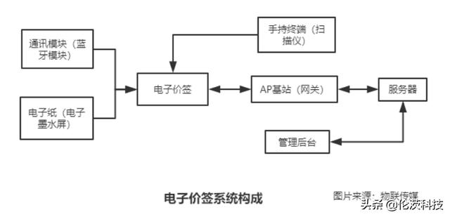 新零售的未来-智能电子价签