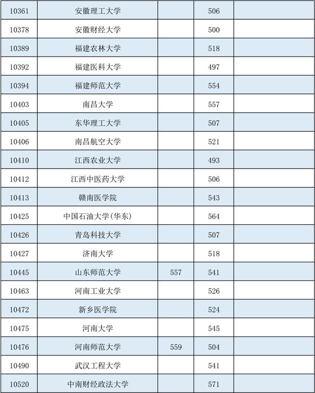 降分|@广西考生，部分院校的征集投档分数线有降分