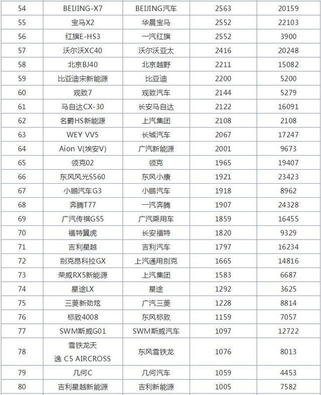 11月紧凑型SUV销量排行榜，哈弗大狗上市就是爆款