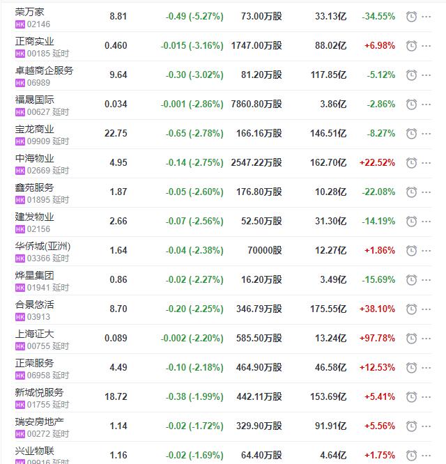 服务|地产股收盘丨恒指收涨0.63% 恒大物业收涨6.41%