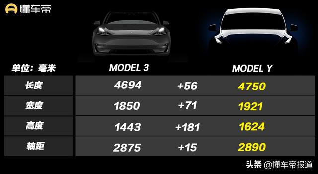 新车｜售价相同，特斯拉MODEL Y、MODEL 3该选谁？