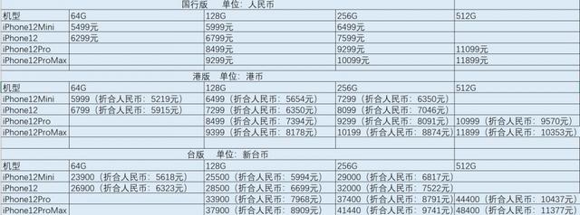 iPhone12国行/港版/台版售价对比：告诉你去哪买最划算