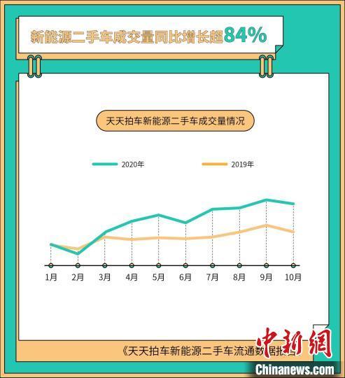 新能源|新能源车市场：新车与二手车同步高速增长