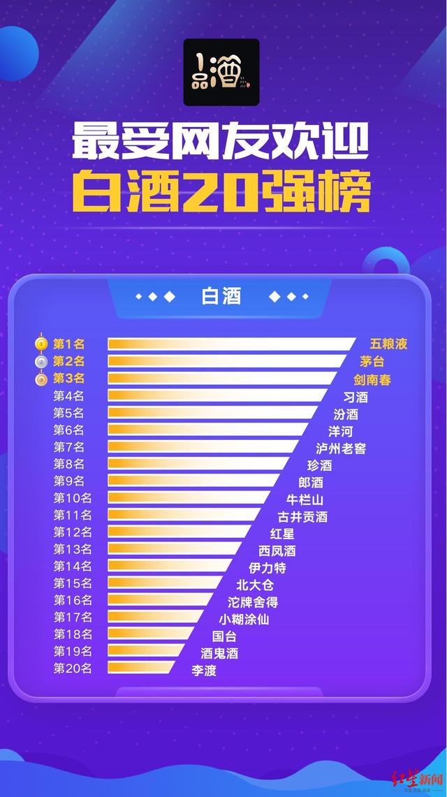 白酒|重磅！1品酒首次发布酒业“最受网友欢迎20强榜单”