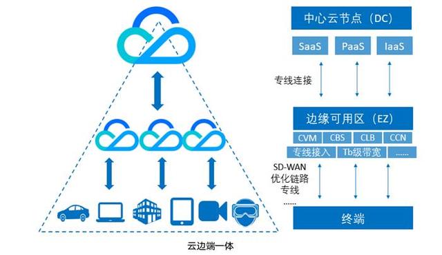 腾讯云六大边缘可用区同日开服 持续加速新基建布局