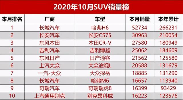 终于被认可的国产好车！中型SUV瑞虎8，销量超越了昂科威