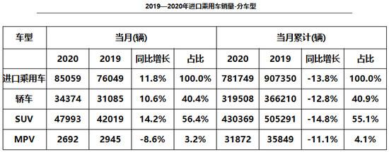 进口车|10月进口车供需回弹 明年或恢复到百万辆以上