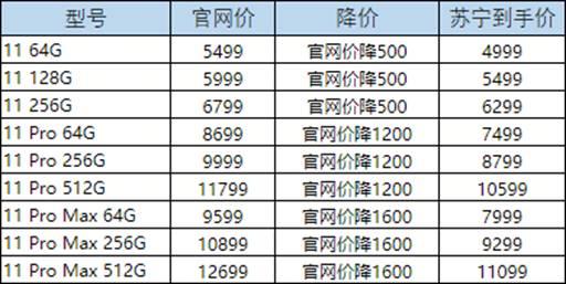 『中国经济网』突发!iPhone11全线降价,苏宁最高降价1600元