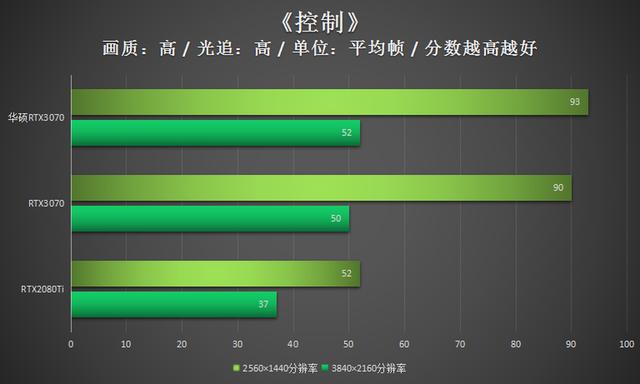 华硕RTX3070评测：超高1905MHz显非凡