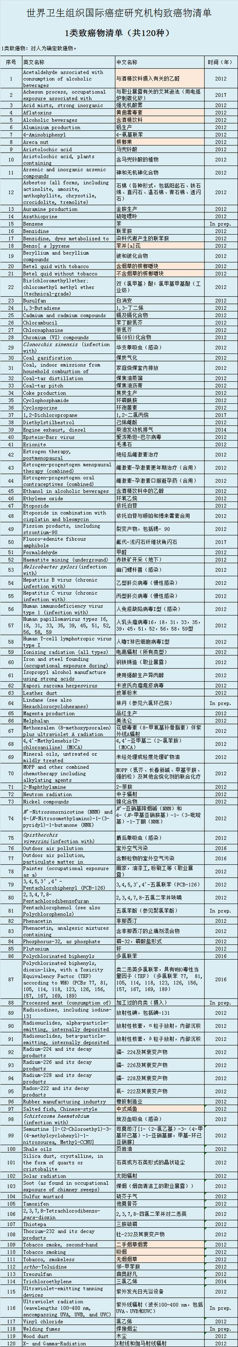 世卫组织公布致癌物清单，中国咸鱼上榜！这份“黑名单”请收好