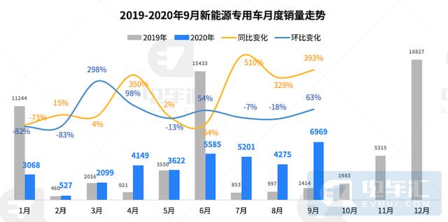 9月专用车增长63%，宁德时代电池装机下滑15%