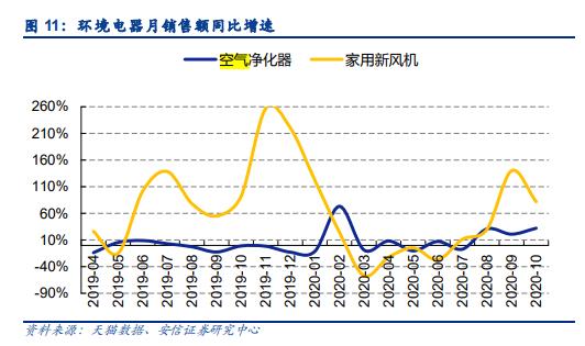 订单同比翻八倍，空气净化器成出口大黑马，产业链公司有这些