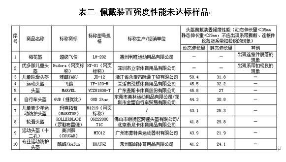 新民晚报|儿童运动头盔怎么选？沪抽查发现超三成性能结构不合格