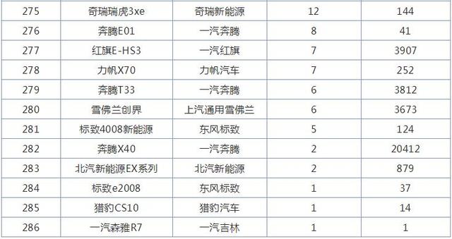 12月SUV销量排行榜，哈弗家族4款车型破万，哈弗H6第一