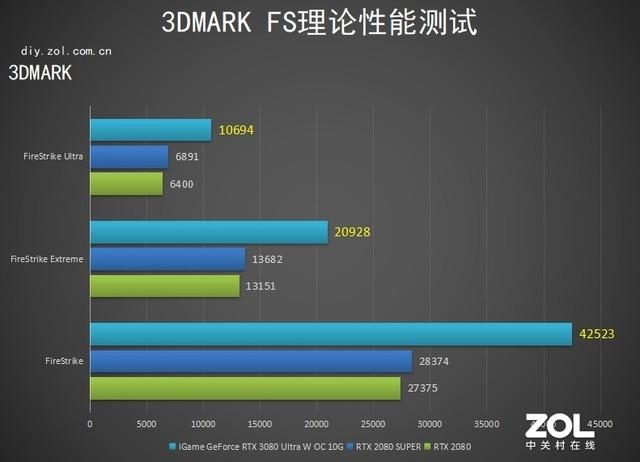 iGame GeForce RTX 3080 Ultra W OC 10G评测：雨初晴 彩虹现