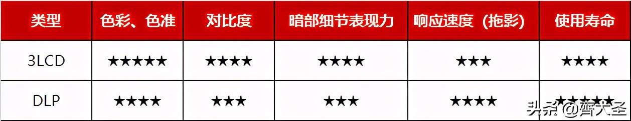 号称旗舰的坚果J10投影24小时体验：你最该关心的6个问题