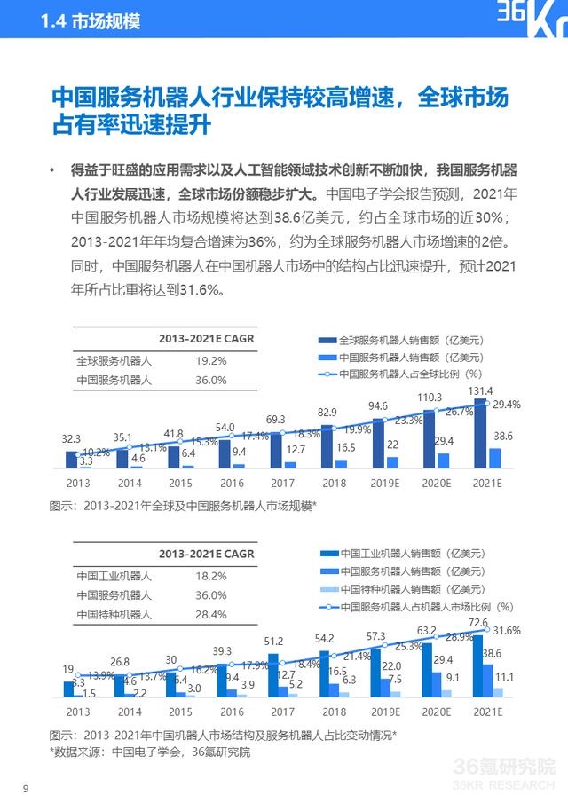 36氪研究院 | 2020年中国餐饮配送机器人行业研究报告