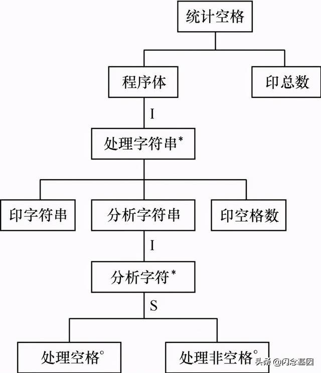 结构化设计的几个工具