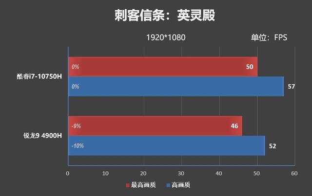 20款游戏实战！酷睿i7-10750H、锐龙9 4900H到底谁更强？