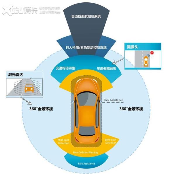 激光雷达VS摄像头 特斯拉是如何选择的？