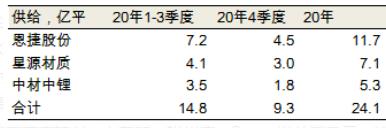 新能源汽车暴涨后，这2个细分明年供需缺口达40%