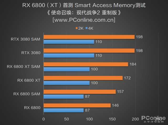 RX 6800 XT和RTX 3080谁更强？优缺点分明，谁是最具性价比的高端显卡？